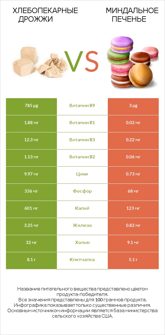 Хлебопекарные дрожжи vs Миндальное печенье infographic