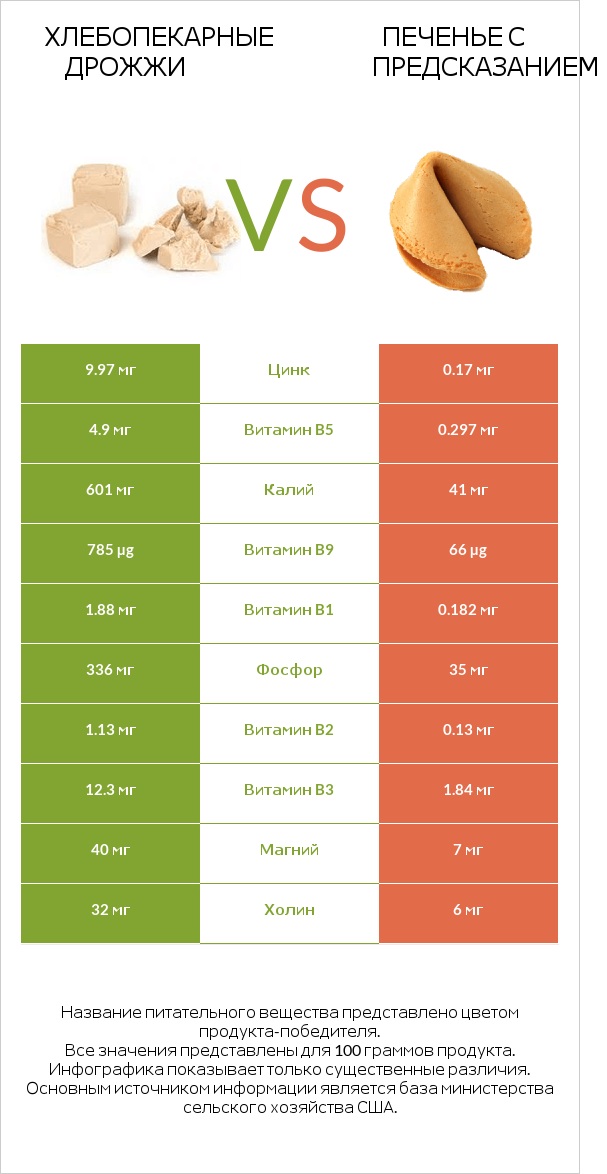 Хлебопекарные дрожжи vs Печенье с предсказанием infographic