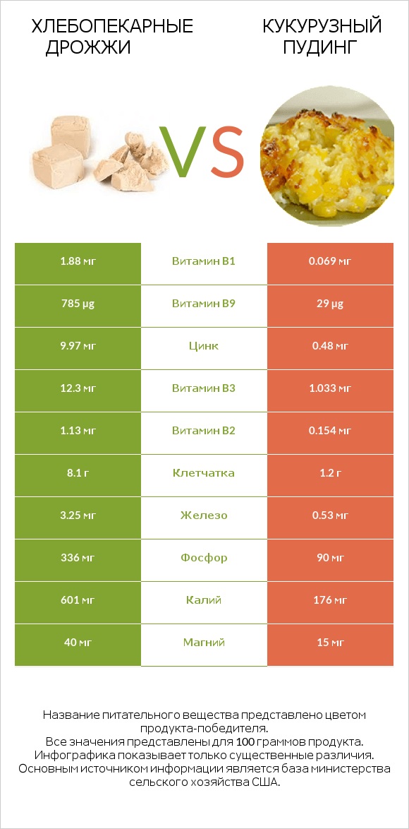 Хлебопекарные дрожжи vs Кукурузный пудинг infographic