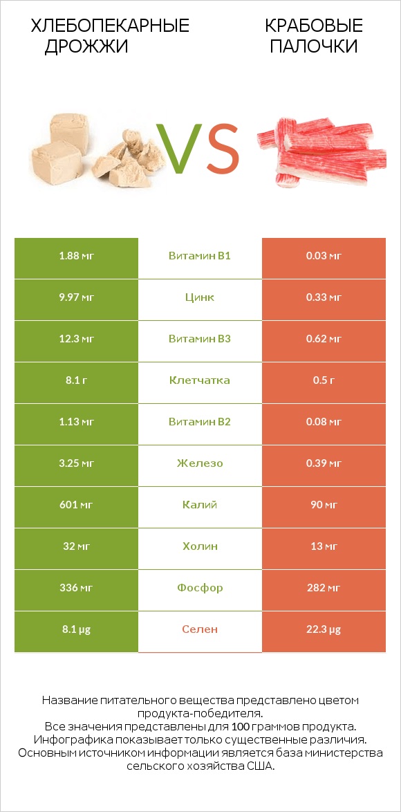 Хлебопекарные дрожжи vs Крабовые палочки infographic