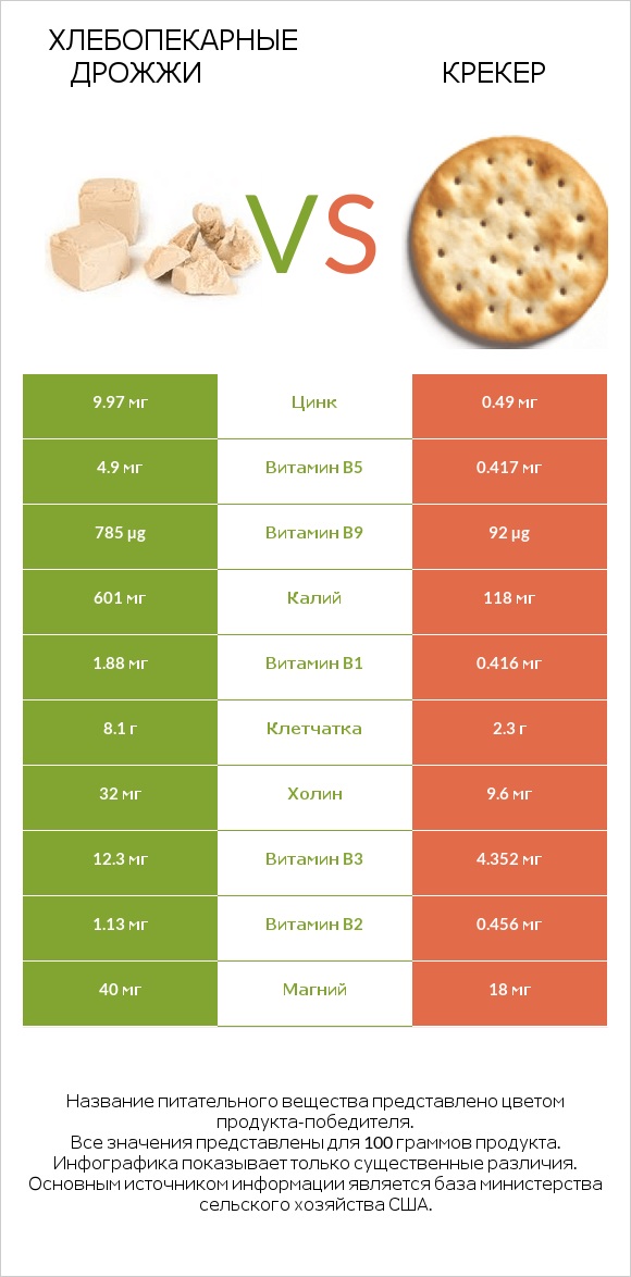 Хлебопекарные дрожжи vs Крекер infographic