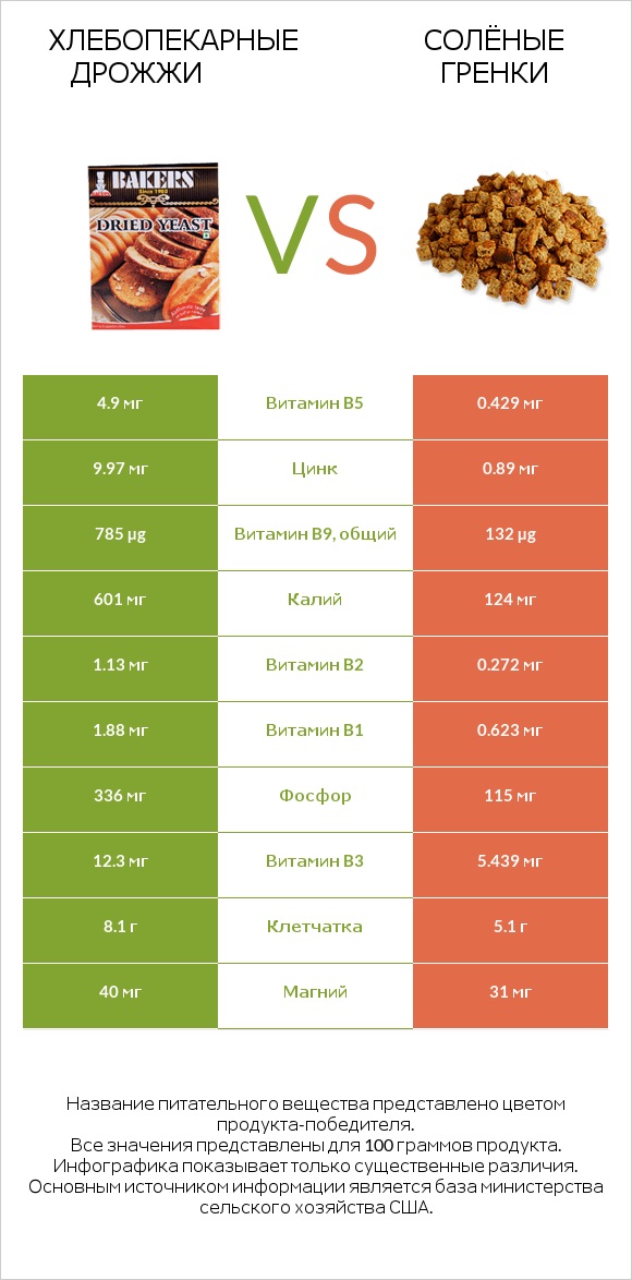 Хлебопекарные дрожжи vs Солёные гренки infographic