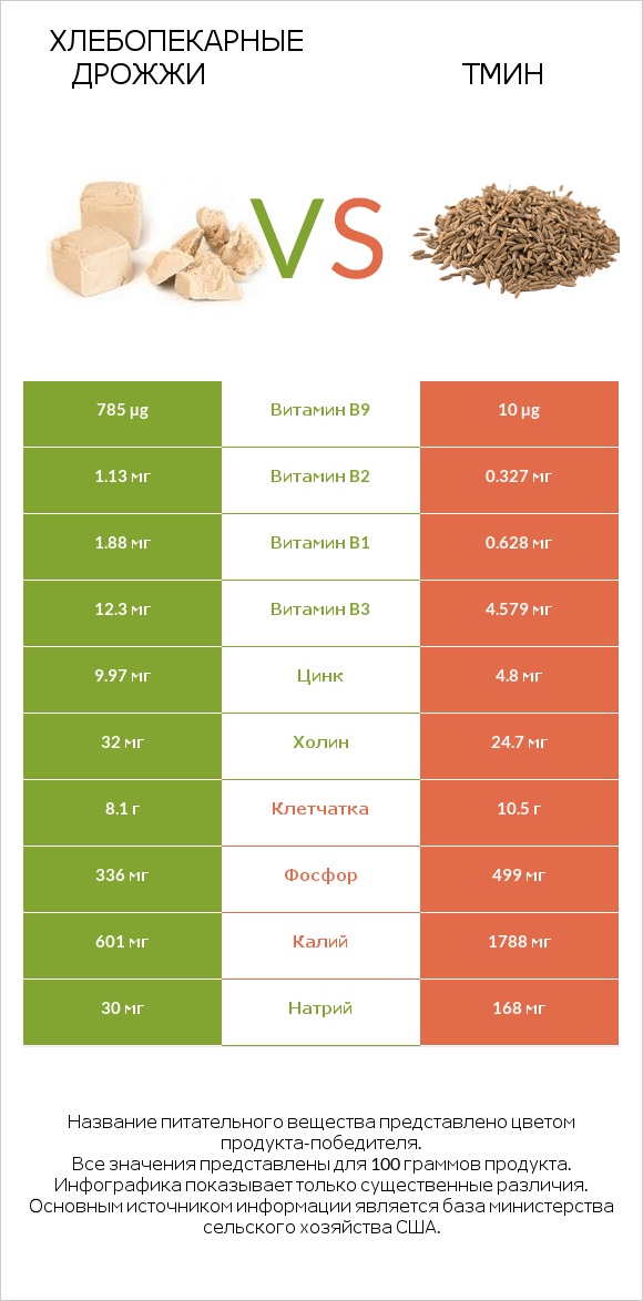 Хлебопекарные дрожжи vs Тмин infographic