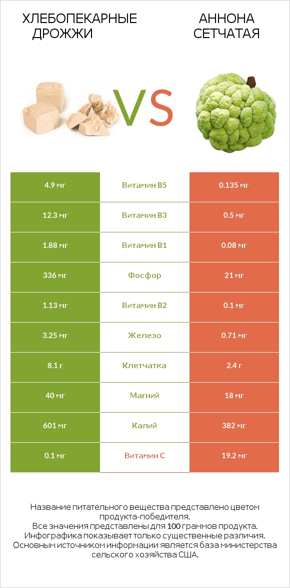 Хлебопекарные дрожжи vs Аннона сетчатая infographic