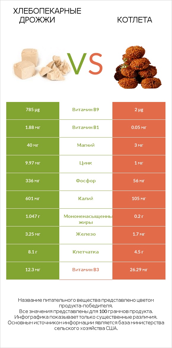 Хлебопекарные дрожжи vs Котлета infographic