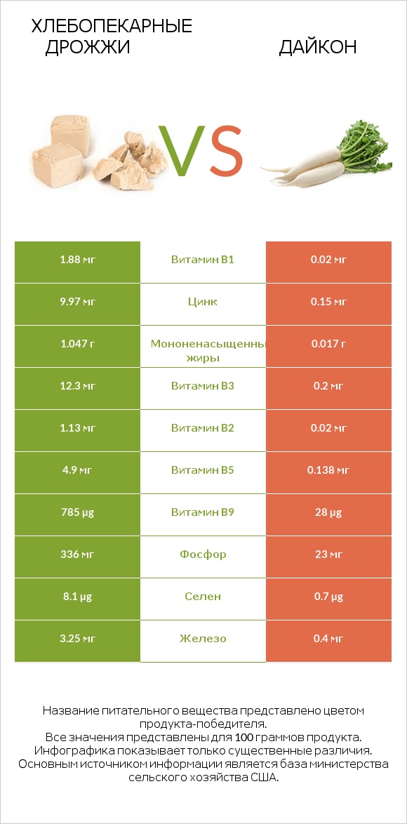 Хлебопекарные дрожжи vs Дайкон infographic