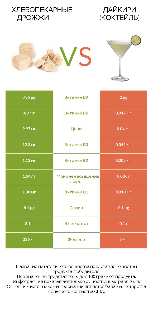 Хлебопекарные дрожжи vs Дайкири (коктейль) infographic