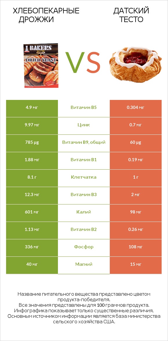 Хлебопекарные дрожжи vs Датский тесто infographic