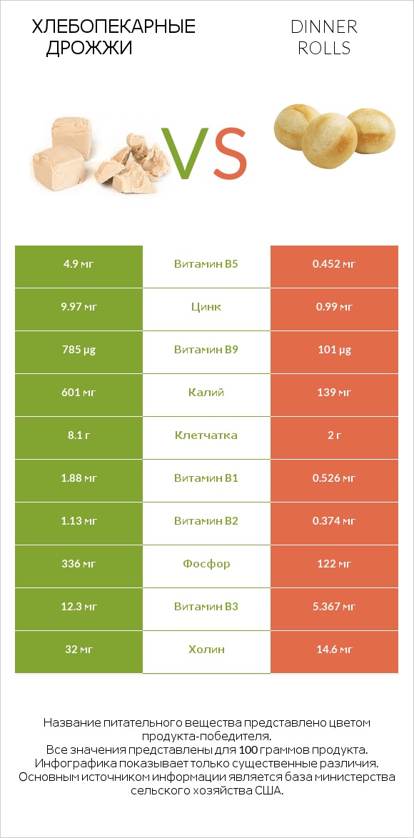 Хлебопекарные дрожжи vs Dinner rolls infographic