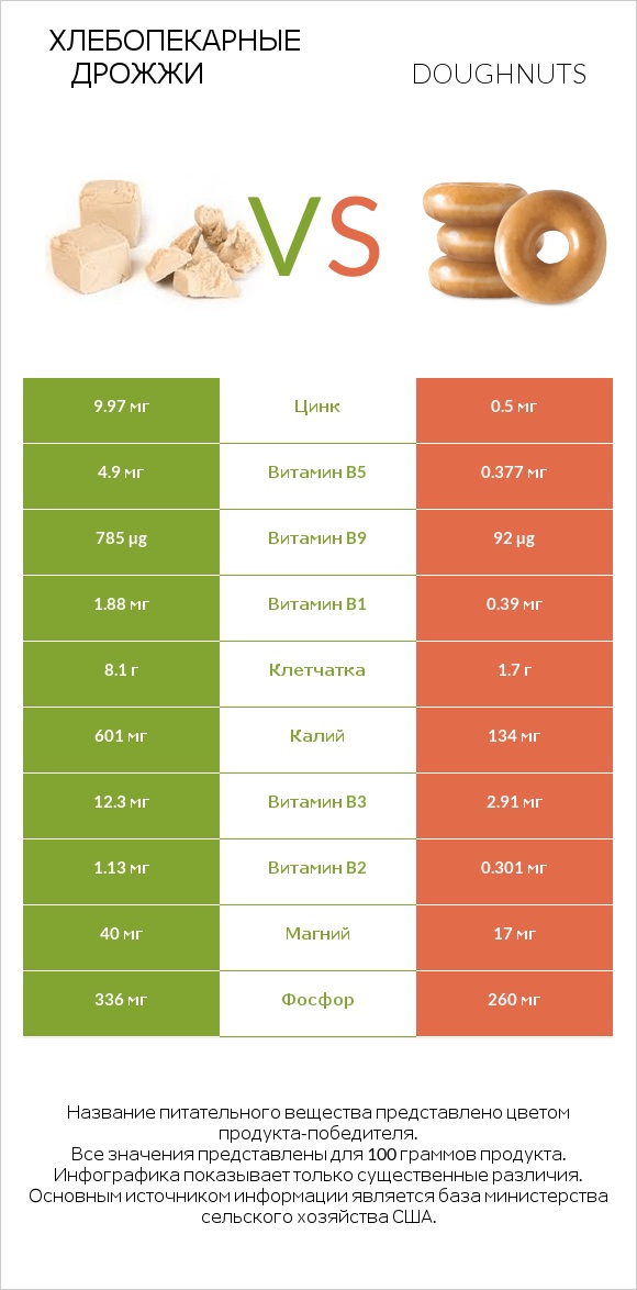 Хлебопекарные дрожжи vs Doughnuts infographic