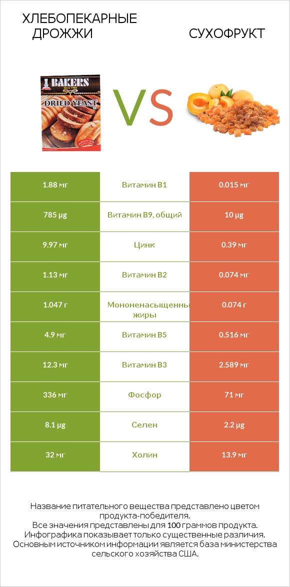 Хлебопекарные дрожжи vs Курага infographic