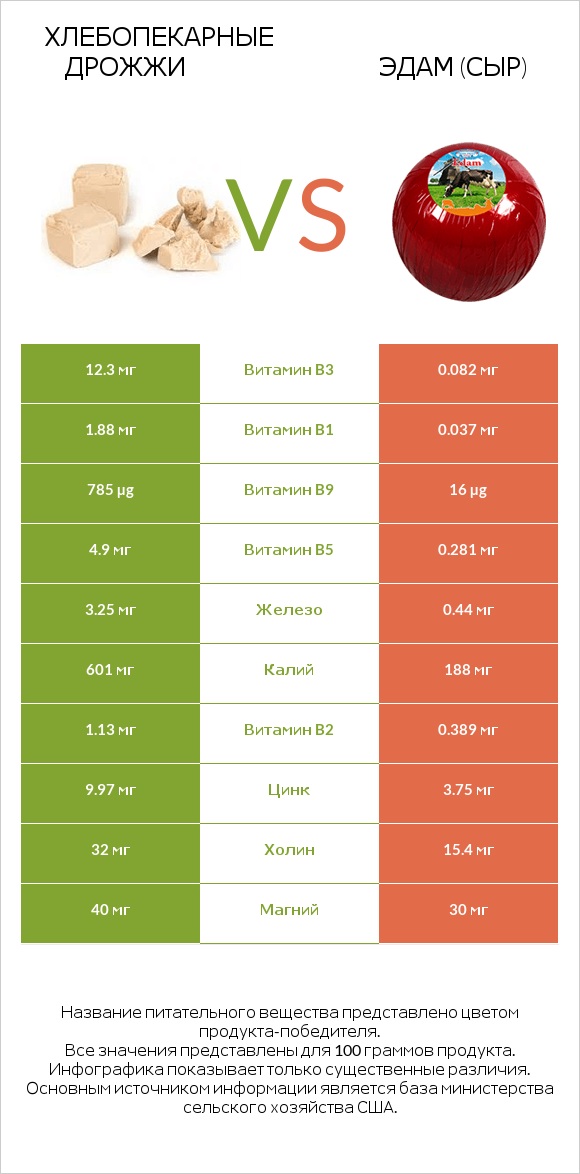 Хлебопекарные дрожжи vs Эдам (сыр) infographic