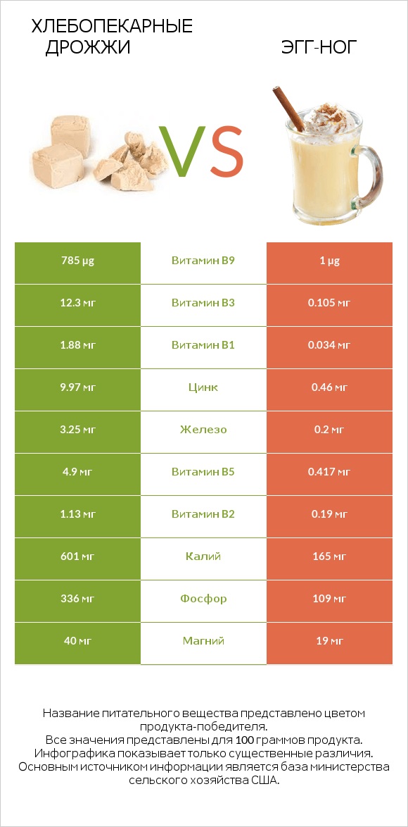 Хлебопекарные дрожжи vs Эгг-ног infographic