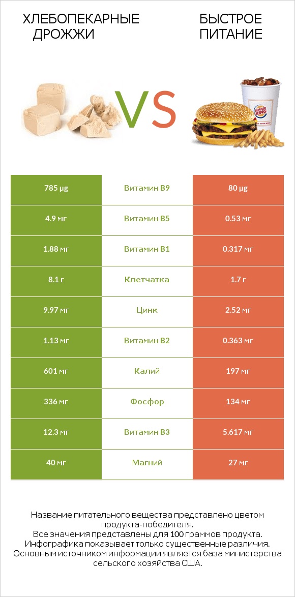 Хлебопекарные дрожжи vs Быстрое питание infographic