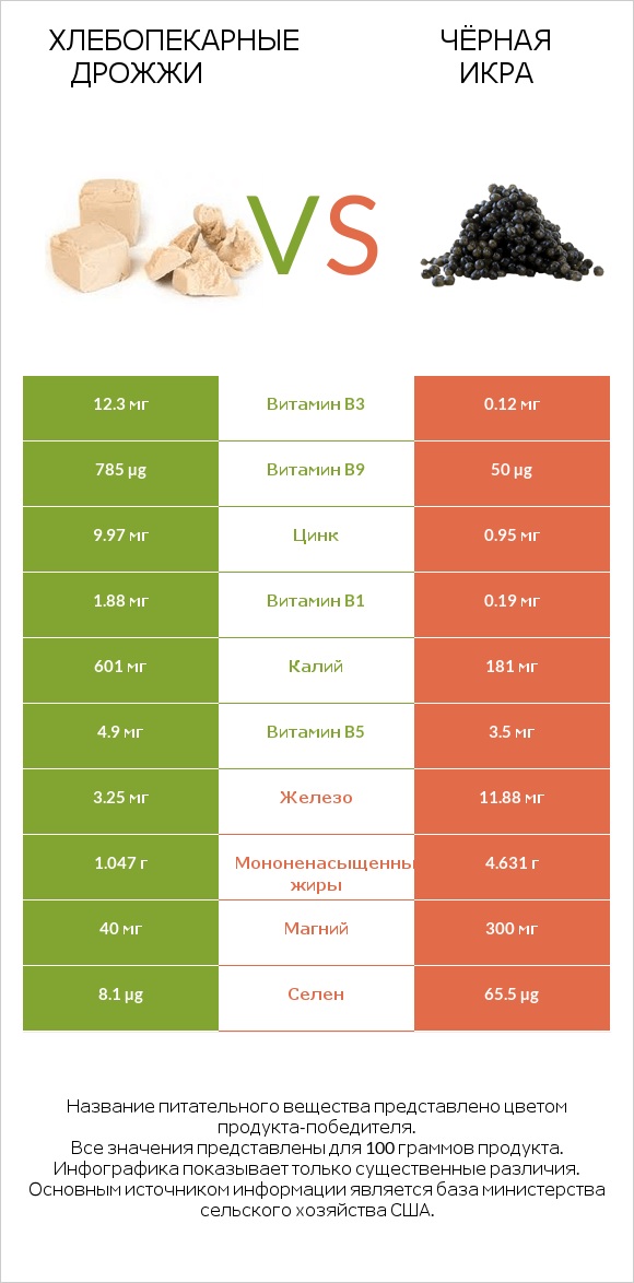Хлебопекарные дрожжи vs Чёрная икра infographic