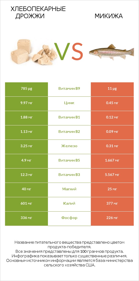 Хлебопекарные дрожжи vs Микижа infographic