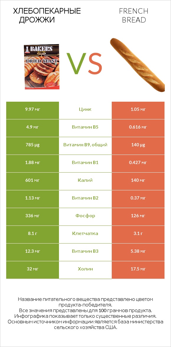 Хлебопекарные дрожжи vs French bread infographic