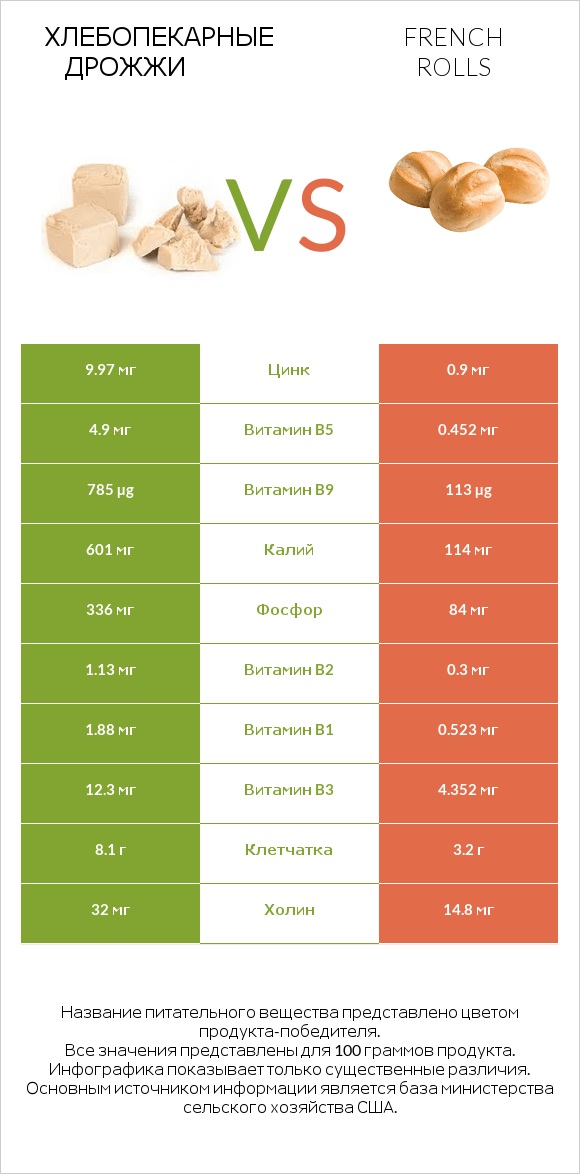 Хлебопекарные дрожжи vs French rolls infographic