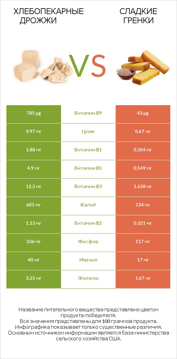 Хлебопекарные дрожжи vs Сладкие гренки infographic