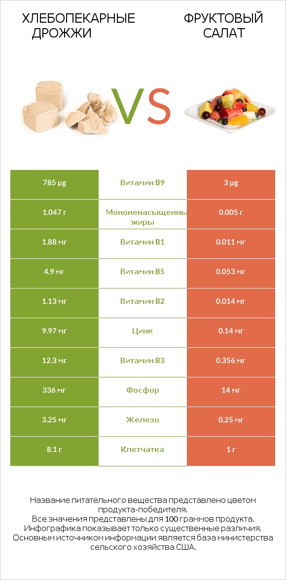 Хлебопекарные дрожжи vs Фруктовый салат infographic