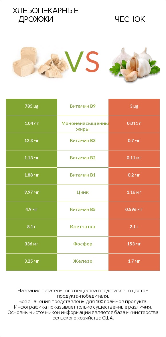 Хлебопекарные дрожжи vs Чеснок infographic