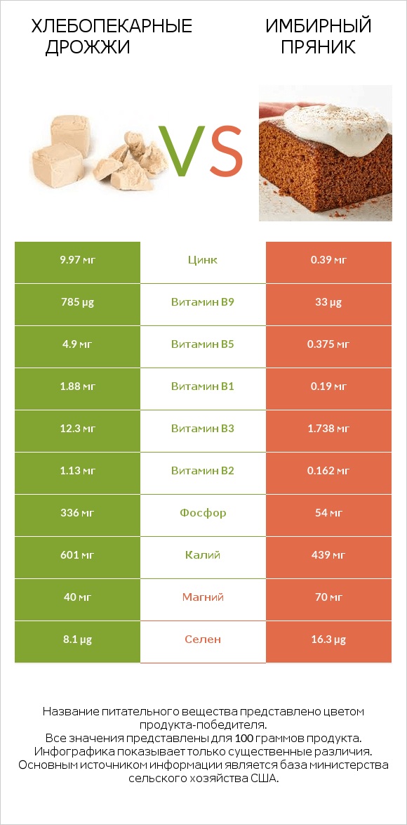 Хлебопекарные дрожжи vs Имбирный пряник infographic