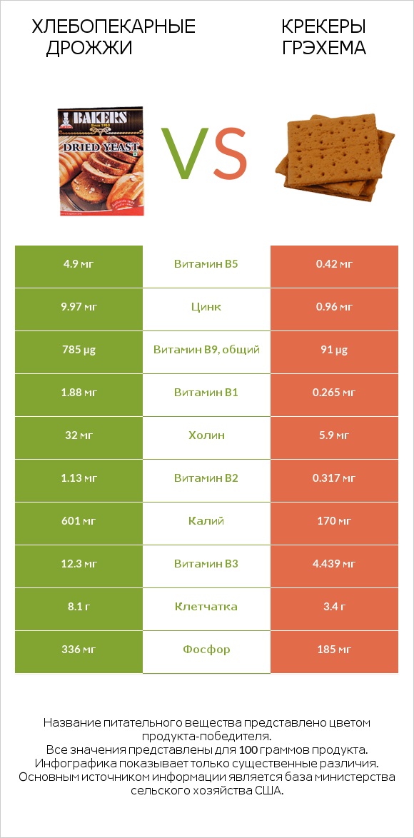 Хлебопекарные дрожжи vs Крекеры Грэхема infographic