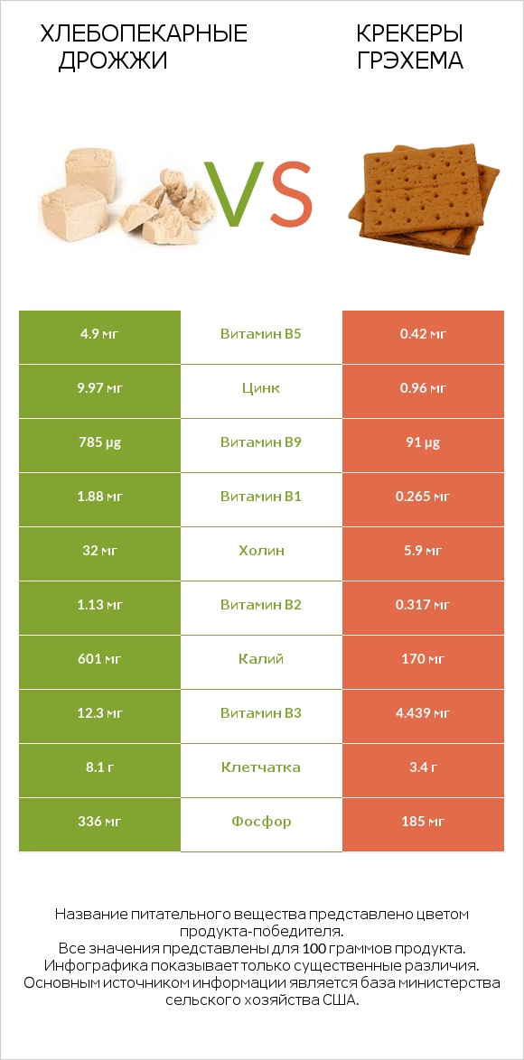 Хлебопекарные дрожжи vs Крекеры Грэхема infographic