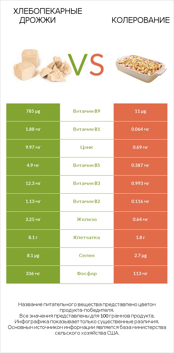 Хлебопекарные дрожжи vs Колерование infographic