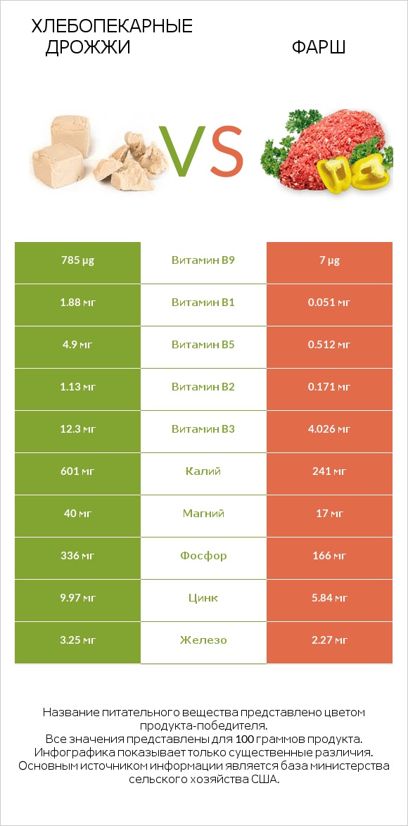 Хлебопекарные дрожжи vs Фарш infographic