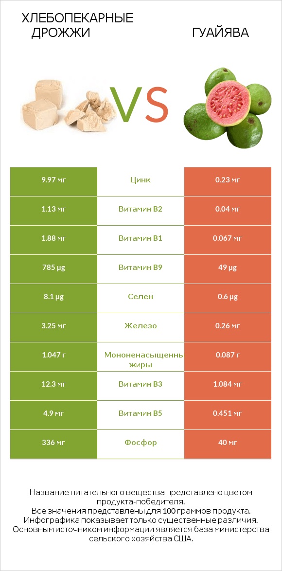 Хлебопекарные дрожжи vs Гуайява infographic