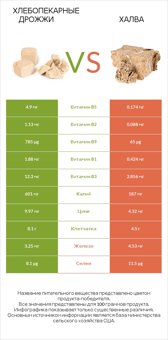 Хлебопекарные дрожжи vs Халва infographic