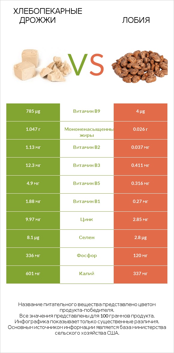 Хлебопекарные дрожжи vs Лобия infographic