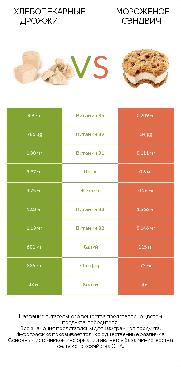 Хлебопекарные дрожжи vs Мороженое-сэндвич infographic