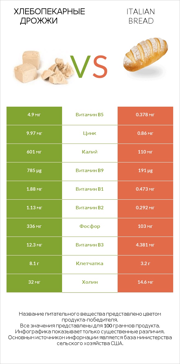 Хлебопекарные дрожжи vs Italian bread infographic