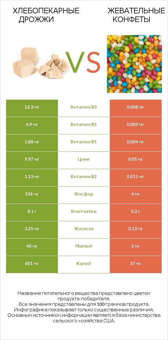 Хлебопекарные дрожжи vs Жевательные конфеты infographic