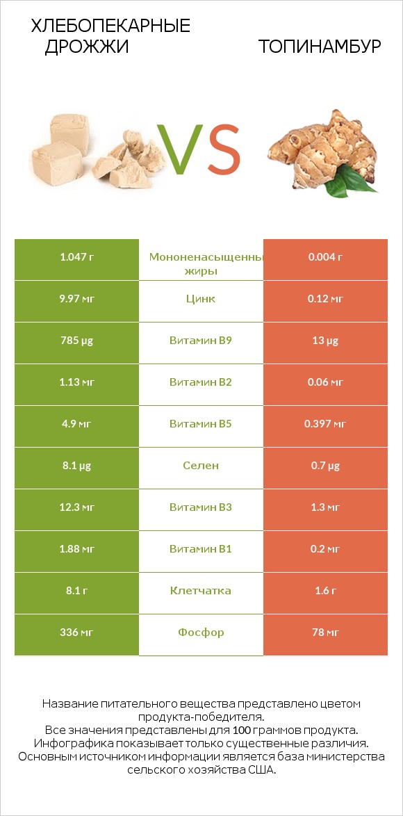 Хлебопекарные дрожжи vs Топинамбур infographic