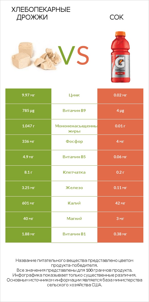 Хлебопекарные дрожжи vs Сок infographic