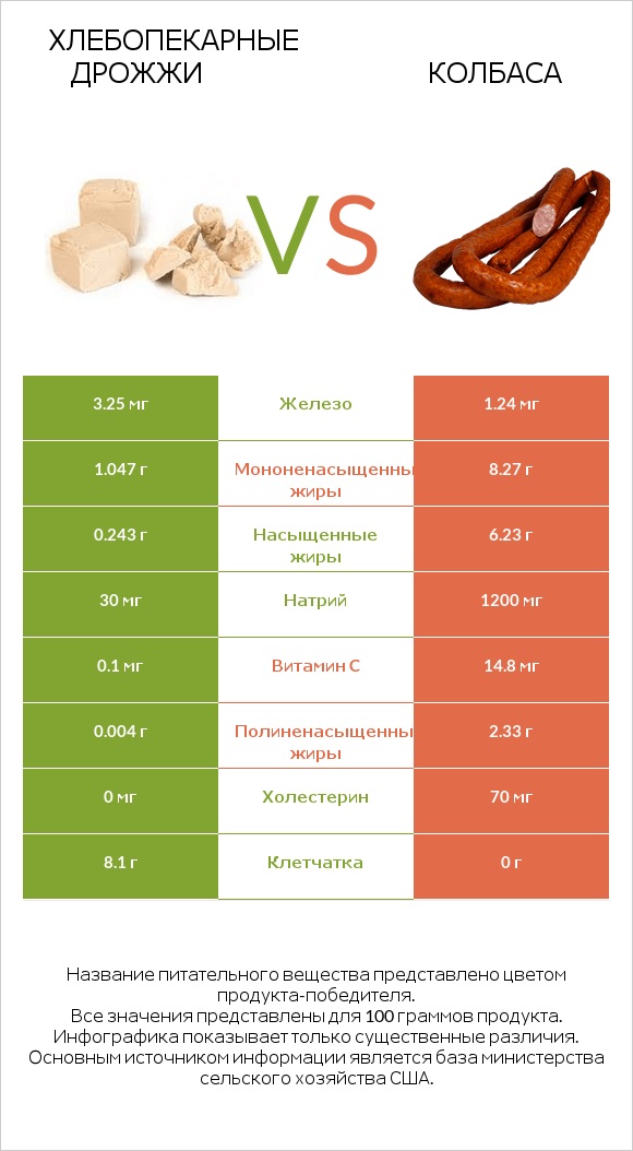 Хлебопекарные дрожжи vs Колбаса infographic