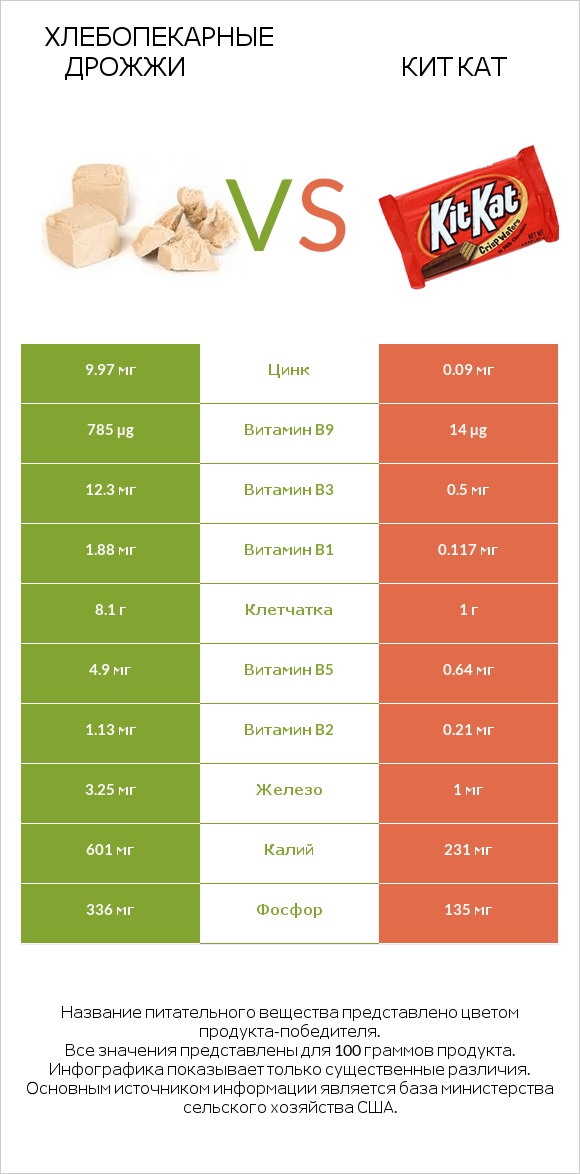 Хлебопекарные дрожжи vs Кит Кат infographic