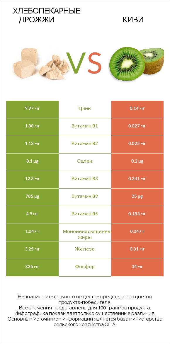 Хлебопекарные дрожжи vs Киви infographic