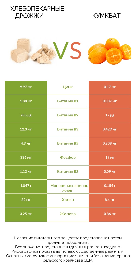 Хлебопекарные дрожжи vs Кумкват infographic