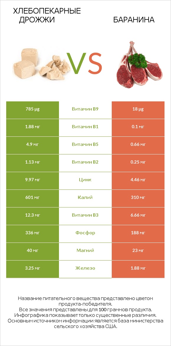 Хлебопекарные дрожжи vs Баранина infographic