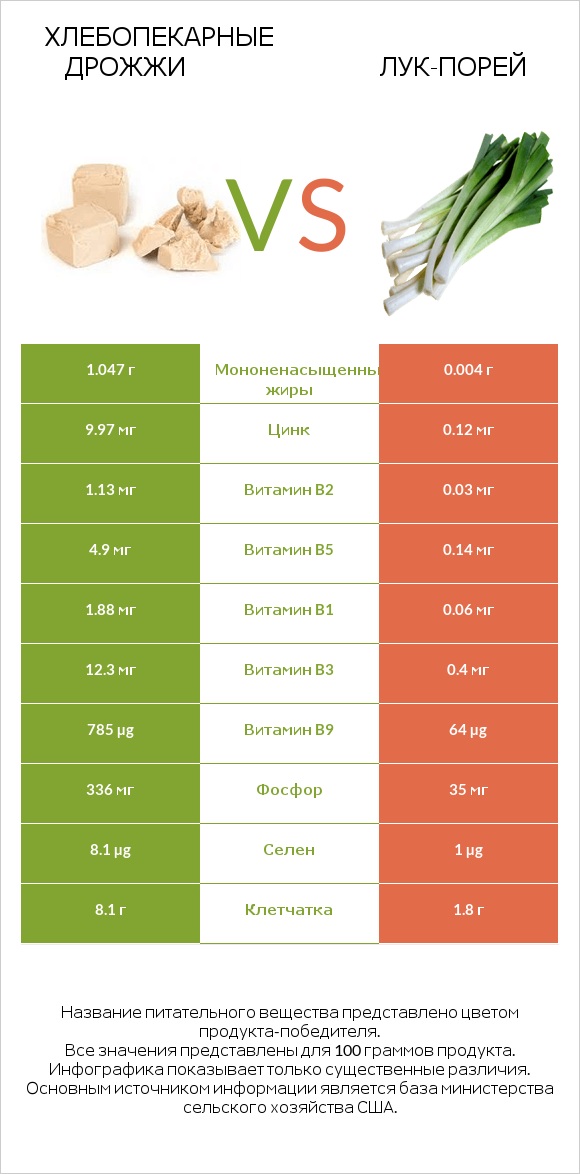 Хлебопекарные дрожжи vs Лук-порей infographic