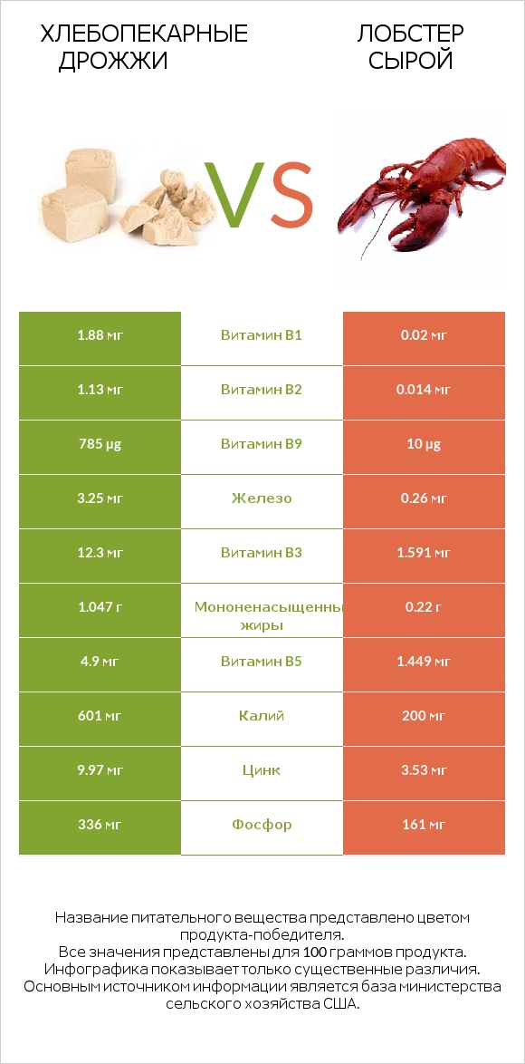 Хлебопекарные дрожжи vs Лобстер сырой infographic