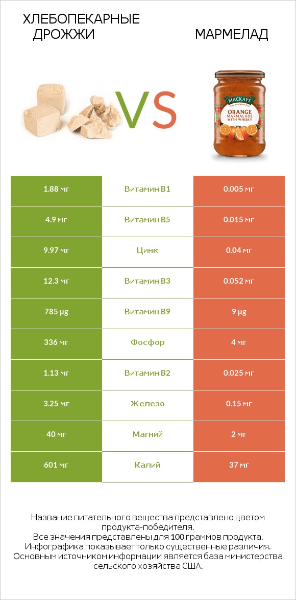 Хлебопекарные дрожжи vs Мармелад infographic