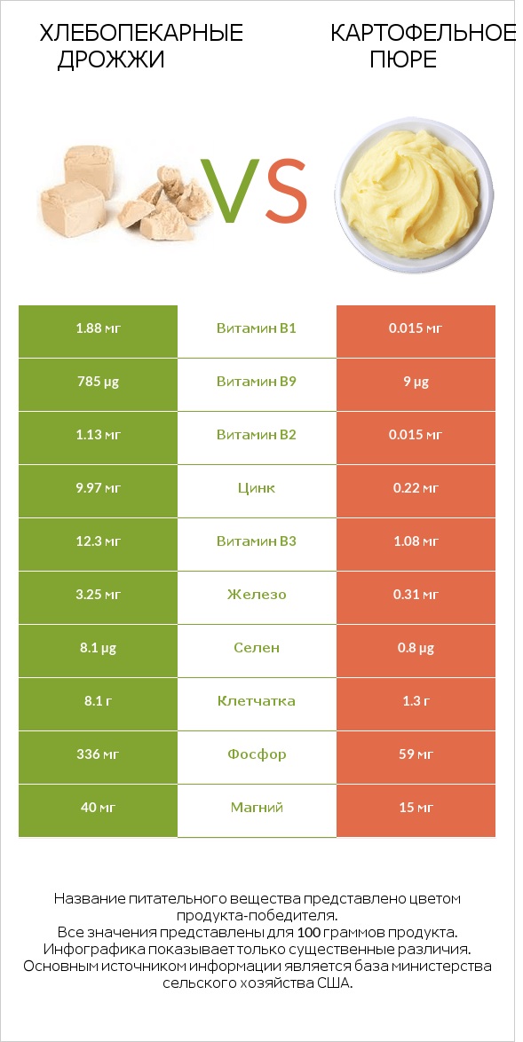 Хлебопекарные дрожжи vs Картофельное пюре infographic