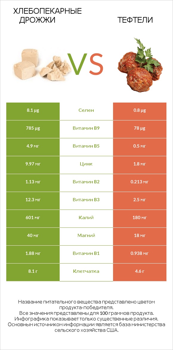 Хлебопекарные дрожжи vs Тефтели infographic