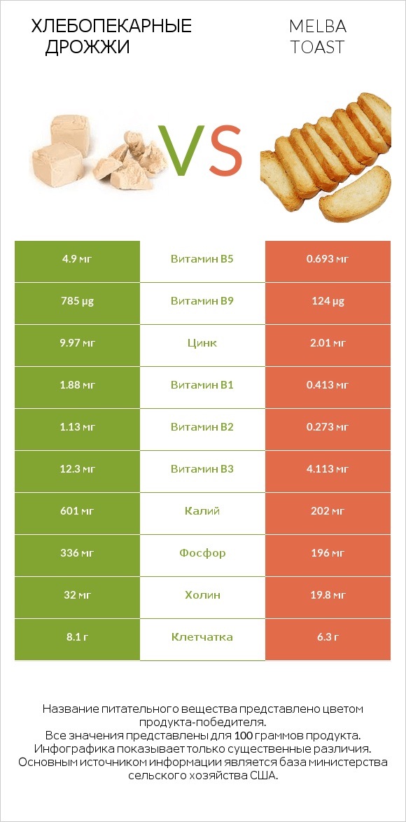 Хлебопекарные дрожжи vs Melba toast infographic