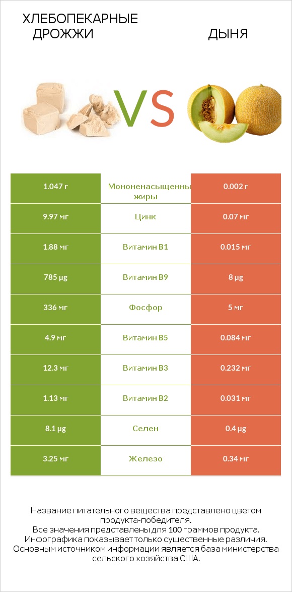 Хлебопекарные дрожжи vs Дыня infographic